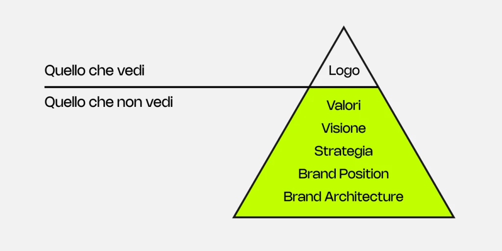 piramide branding